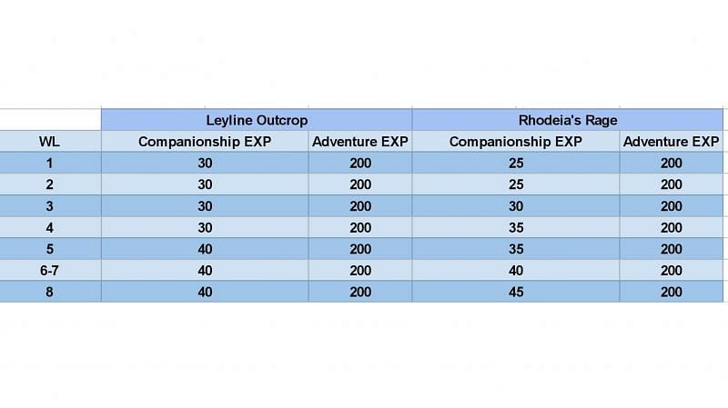 Companionship EXP and Adventure EXP comparison