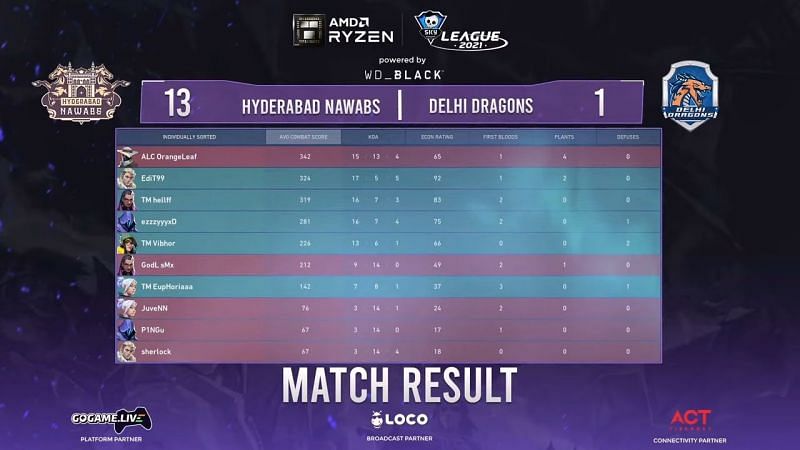 Result from map 1 of this Skyesports Valorant League 2021 matchup (Image via Skyesports Twitter)