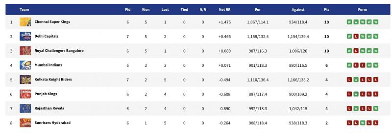 DC are now second in the points table.