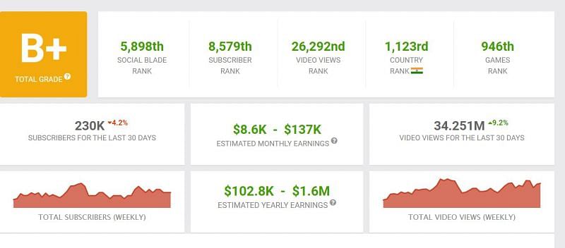 Earnings of FF Antaryami (Image via Social Blade)