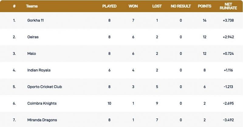 Portugal T10 League Points Table