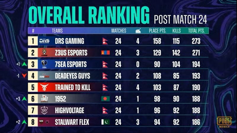 PMPL Season 3 South Asia Grand Finals overall standings