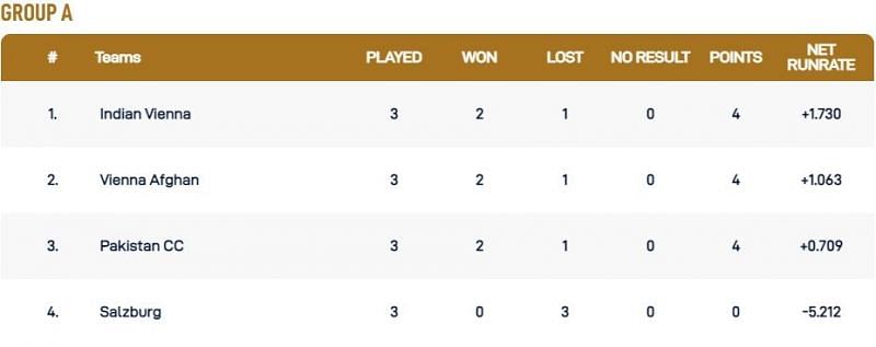 Vienna T10 League Group A Points Table