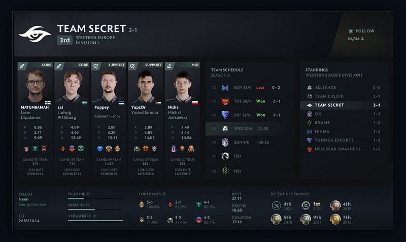 Team Secret&#039;s DPC Team Profile (Image via Valve)