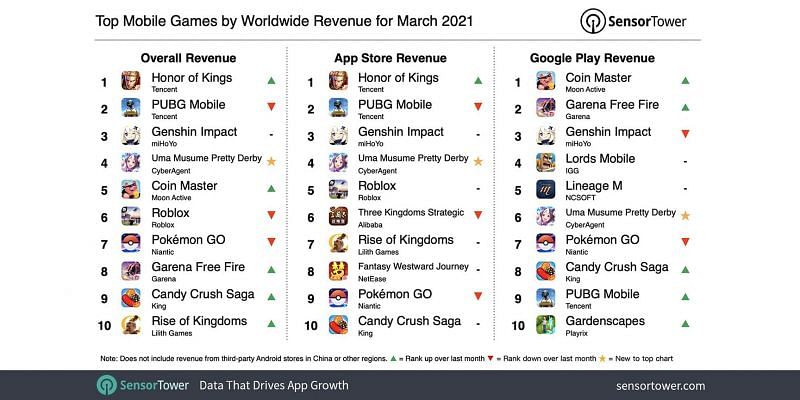 Top 10 Mobile games by worldwide revenue for March 2021