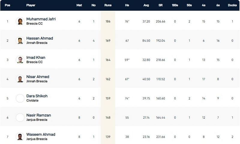 Brescia T10 League Highest Run-scorers