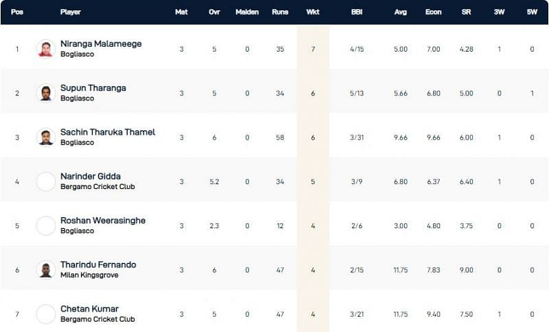 Milan T10 League Highest Wicket-takers