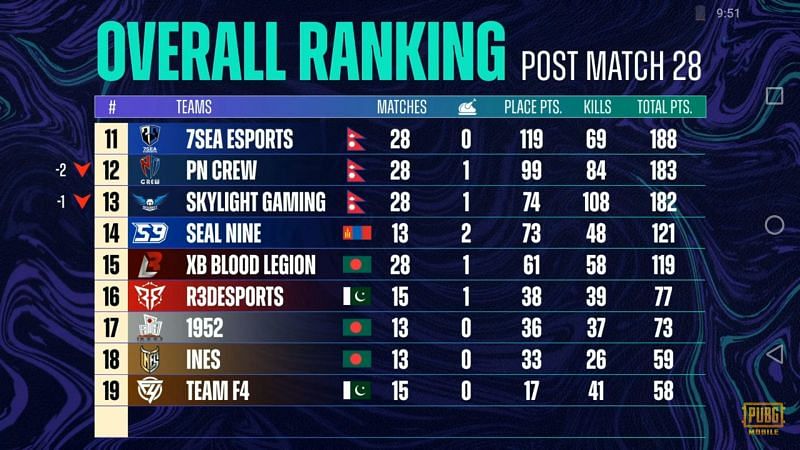 PMPL Season 3 South Asia super weekend overall standings after week 2 day 3