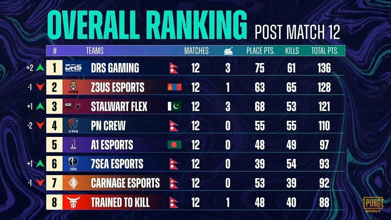 PMPL Season 3 South Asia Grand Finals overall standings after day 2