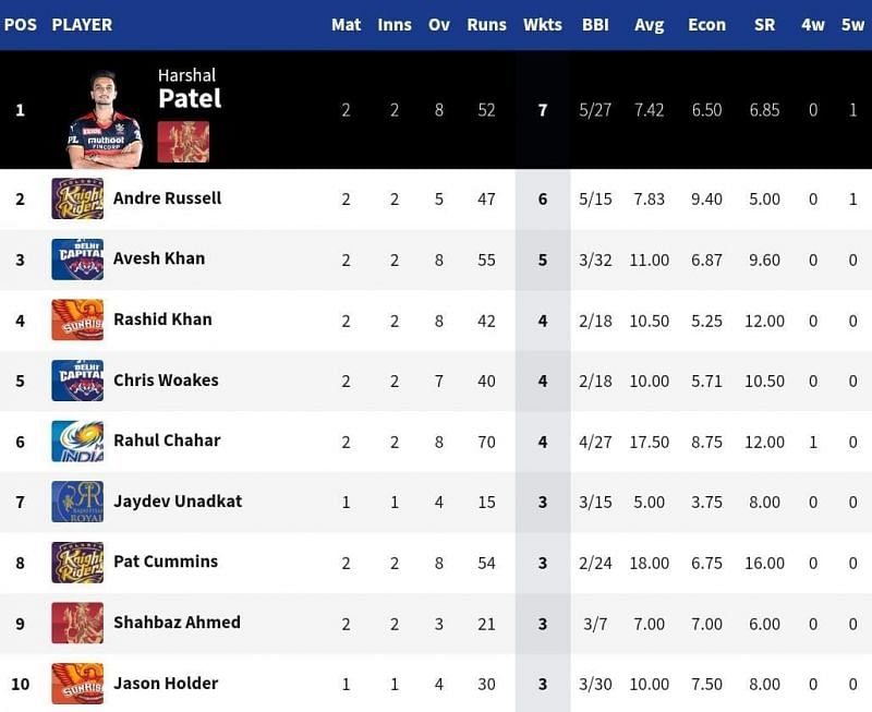 DC pacer Avesh Khan broke into the top 3 of the IPL 2021 Purple Cap list [Credits: IPL]