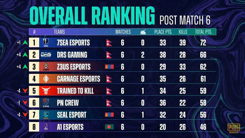 PMPL Season 3 South Asia Grand Finals day 1 overall standings