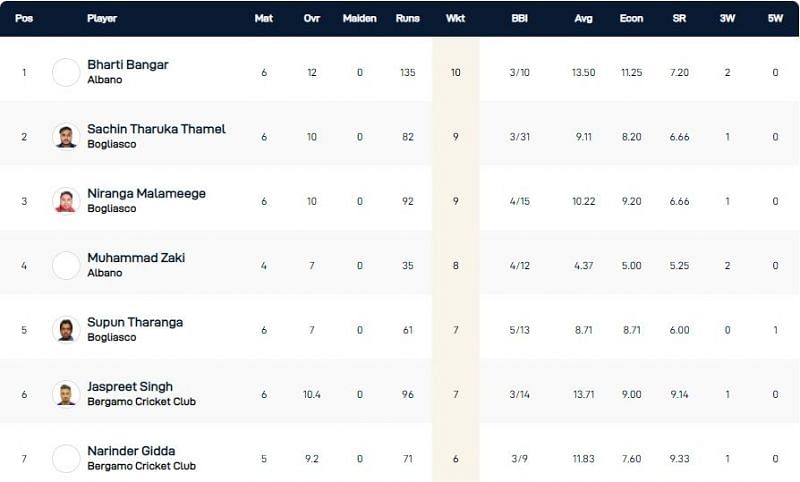 Milan T10 League Highest Wicket-takers