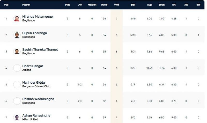 Milan T10 League Highest Wicket-takers