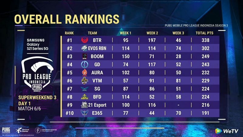 PMPL Season 3 Indonesia super weekend overall standings after week 3 day 1