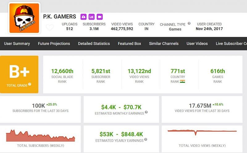 PK Gamers&#039; earnings Image via Social Blade)