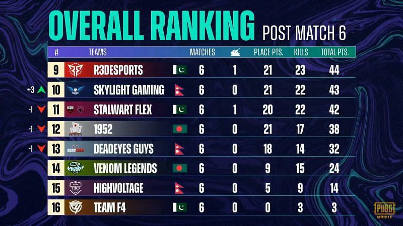 PMPL Season 3 South Asia Grand Finals day 1 overall standings