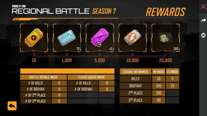 Milestone rewards of the Free Fire Regional Battle Season 7