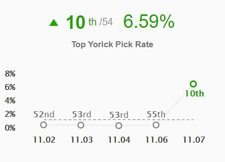 Significant jump in Yoricks&#039;s pick rate between patch 11.6 and 11.7 (Screengrab from OP.GG)