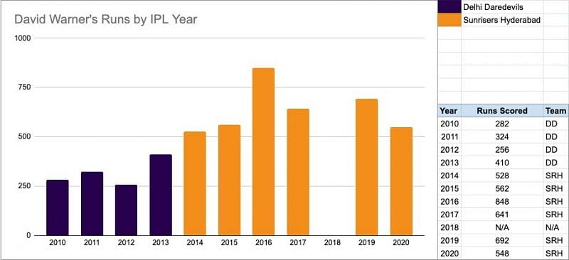 David Warner's Runs Scored by Year in the Indian Premier League show how consistent he has been at the top of the order for the Sunrisers Hyderabad