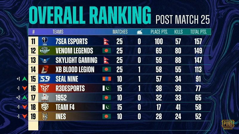 PMPL Season 3 South Asia super weekend overall standings after week 2 day 2