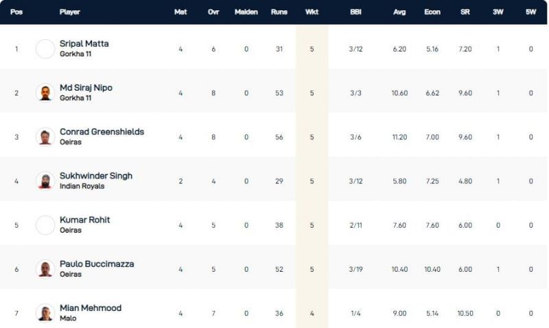 Portugal T10 League Highest Wicket-takers