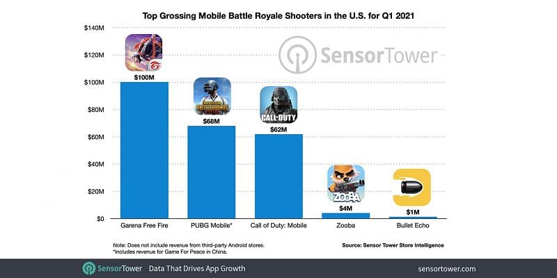 The game earned $100 million from the USA within the first quarter (Image via Sensor Tower)