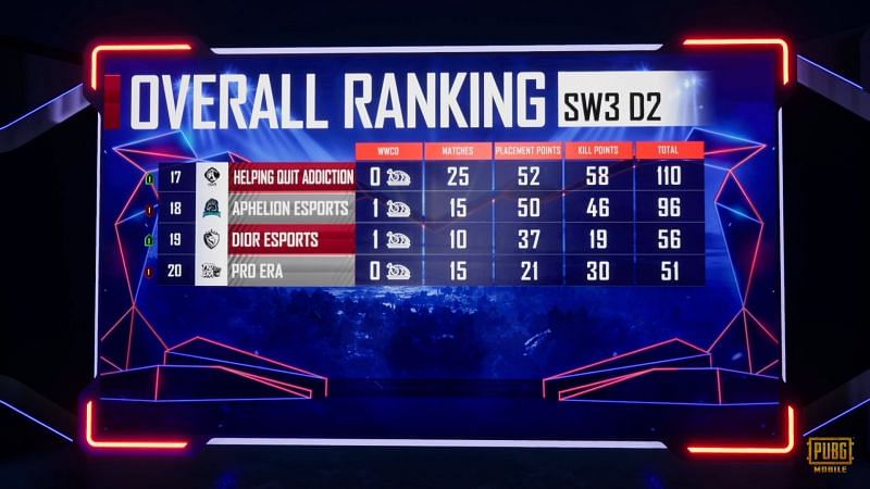 PMPL North America Season 1 super weekend overall standings after week 3 day 2