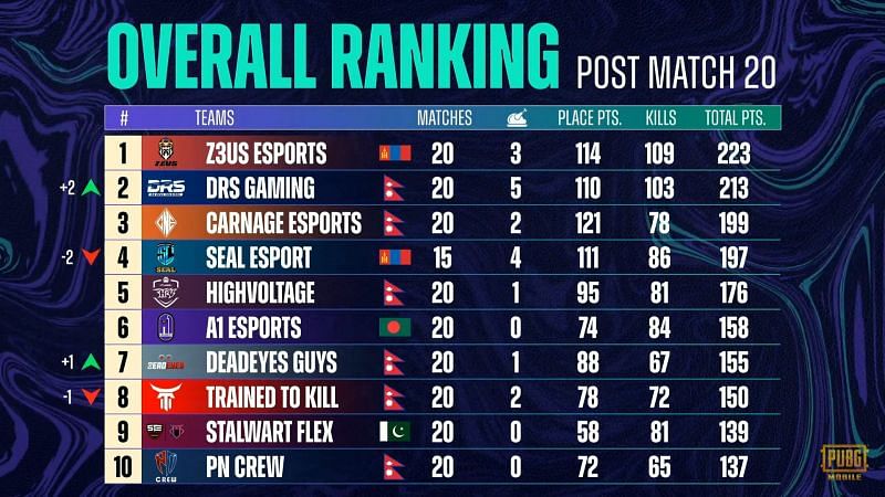 PMPL Season 3 South Asia super weekend overall standings after week 2 day 1