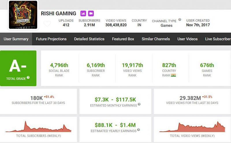 Rishi Gaming&#039;s earnings