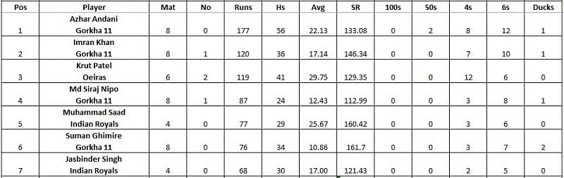 Portugal T10 League Highest Run-scorers