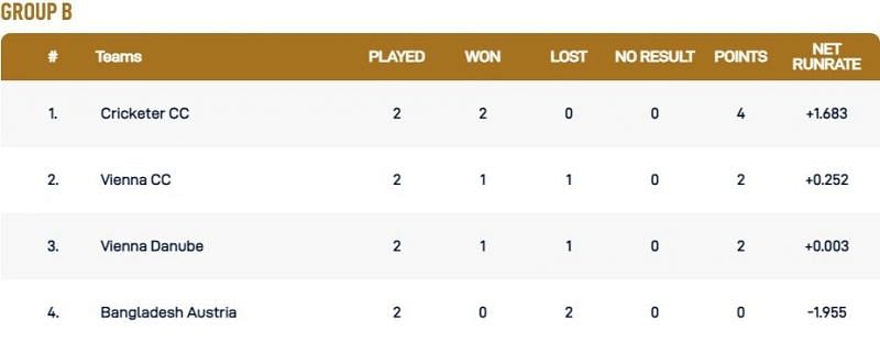 Vienna T10 League Group B Points Table
