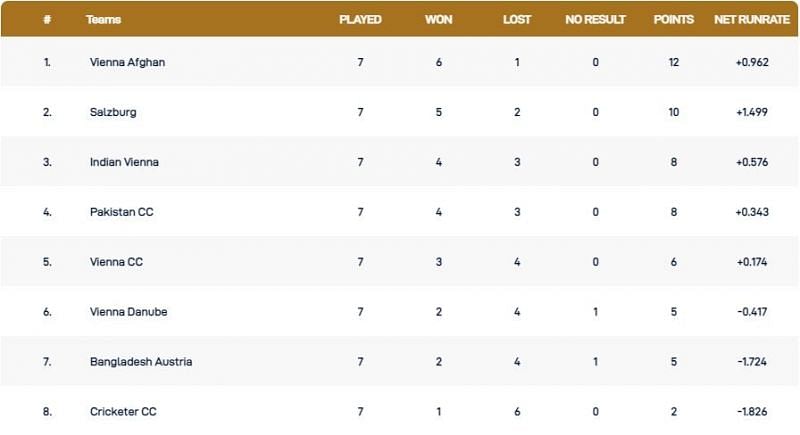 Vienna T10 League Points Table