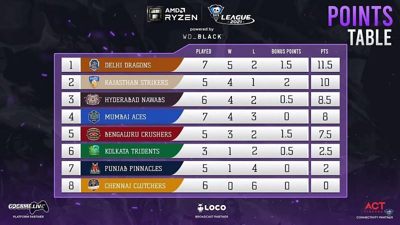 Skyesports Valorant League 2021 points table after Day 19 matches (Screengrab via Skyesports League)