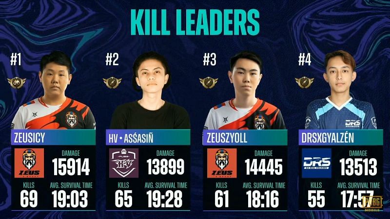 Top 5 kill leaders after PMPL super weekend 2 day 2