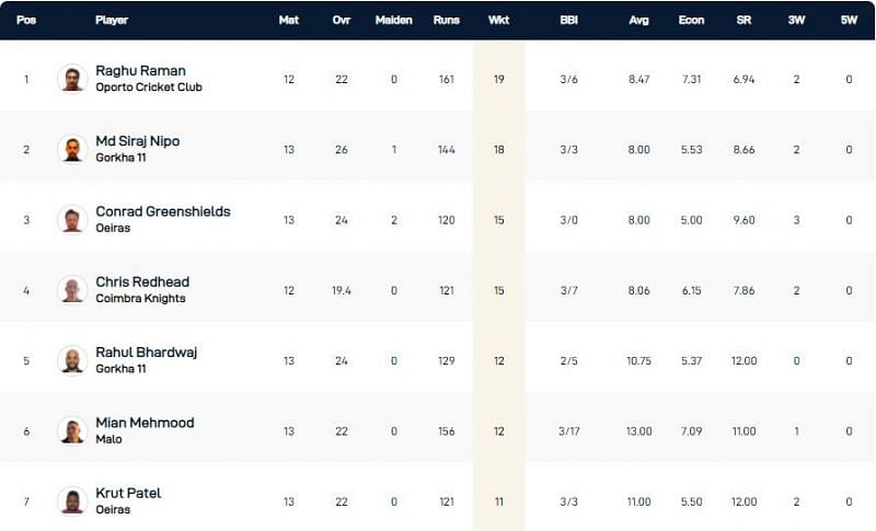 Portugal T10 League Highest Wicket-takers