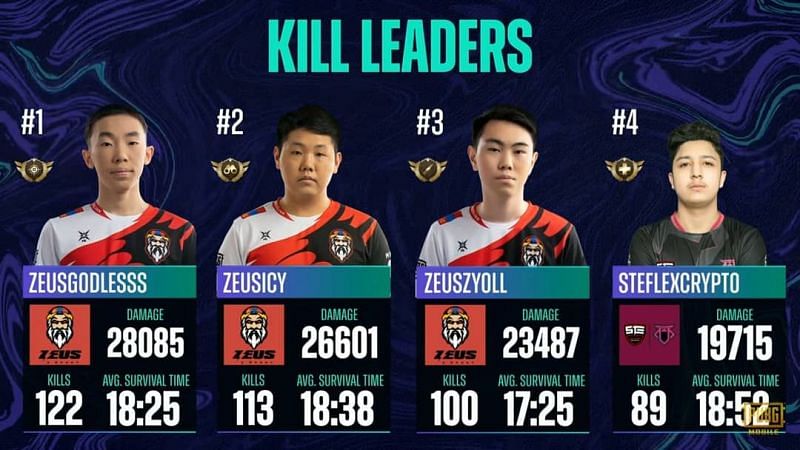 Top 5 kill leaders From PMPL League stage