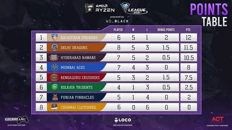 Points table afterDay 22 of the Skyesports Valorant League 2021 (Image via Skyesports Twitter)