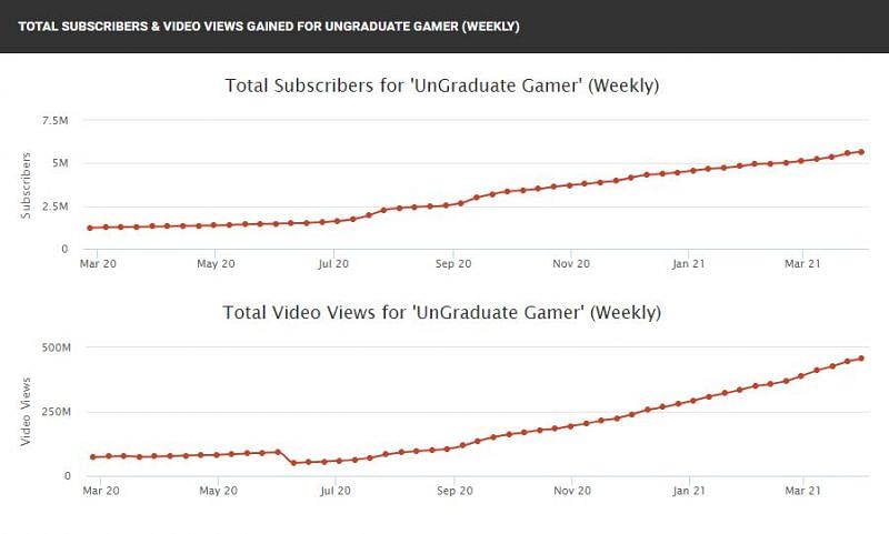 His subscriber and view count
