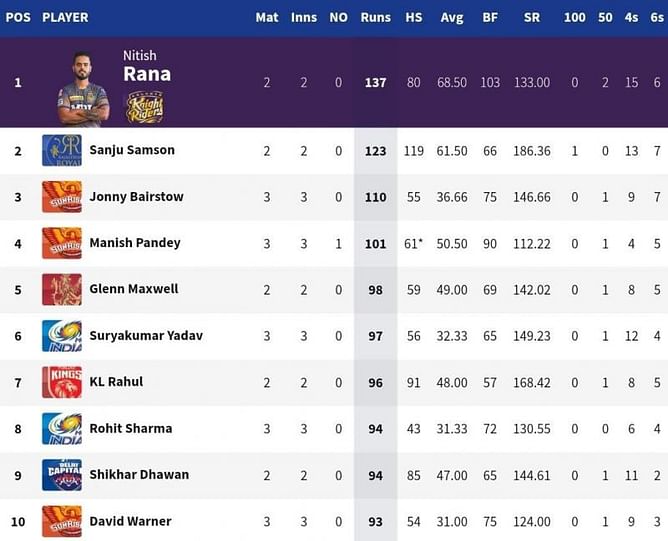IPL 2021: Orange Cap and Purple Cap standings after MI vs SRH match (updated)