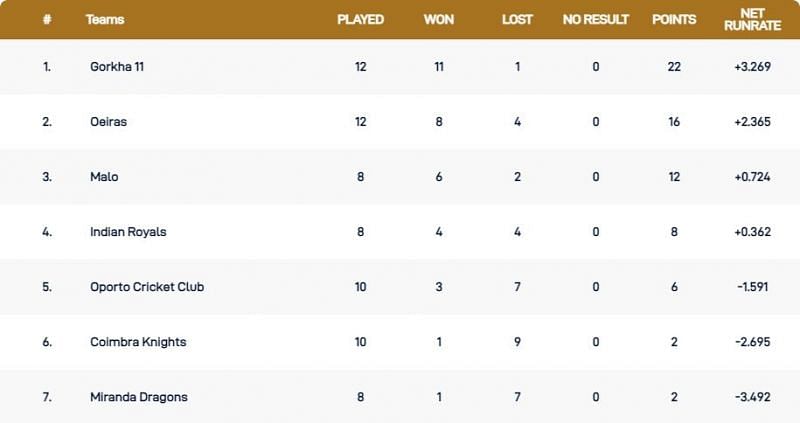 Portugal T10 League Points Table