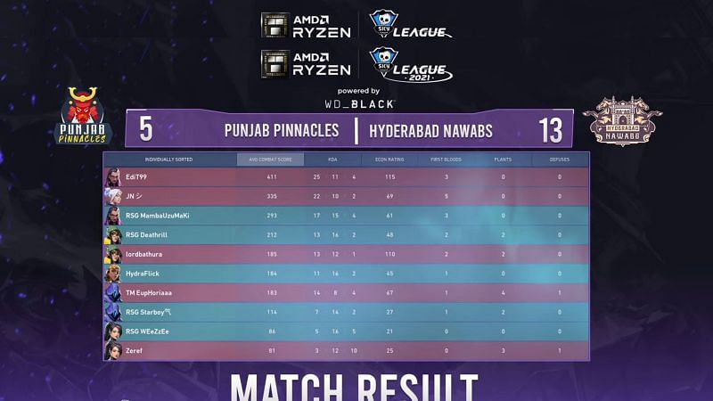 Scorecard of map 2 (Screengrab from Skyesports league)
