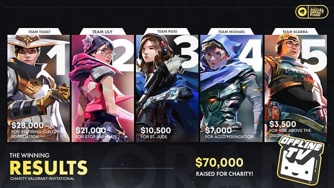 OfflineTV raised $70,000 from the Charity Valorant Invitational 2021