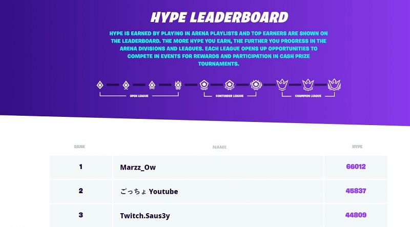 Image via Fortnite Hype Leaderboard