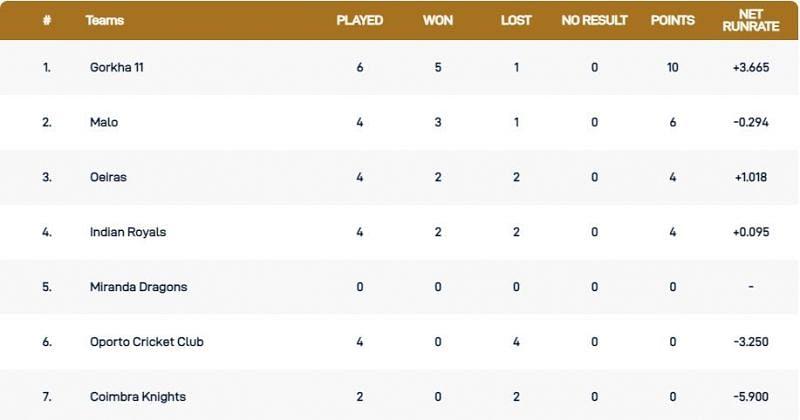 Portugal T10 League Points Table