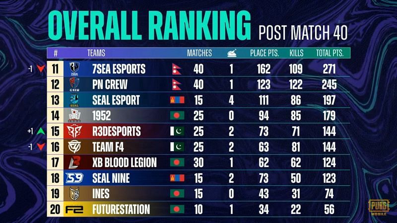 PMPL Season 3 South Asia super weekend overall standings after week 3 day 2