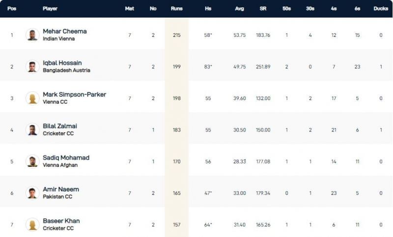 Vienna T10 League Highest Run-scorers