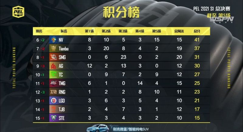 Pel 2021 Saison 1 Grand Finals Jour 1 Classement Général