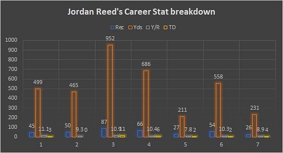 Former Washington Football Team tight end Jordan Reed retires