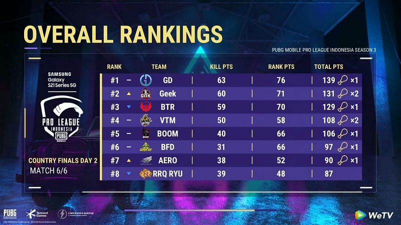 PMPL Season 3 Indonesia Grand Finals Overall standings after day 2