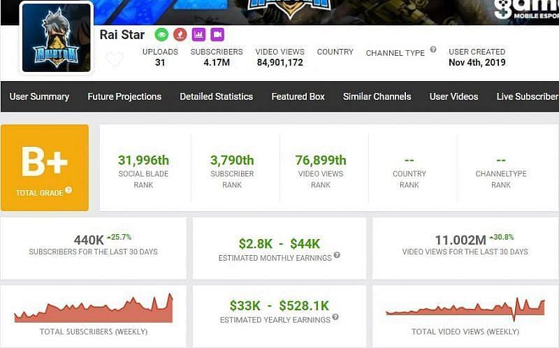 Raistar की कमाई (Image via Social Blade)